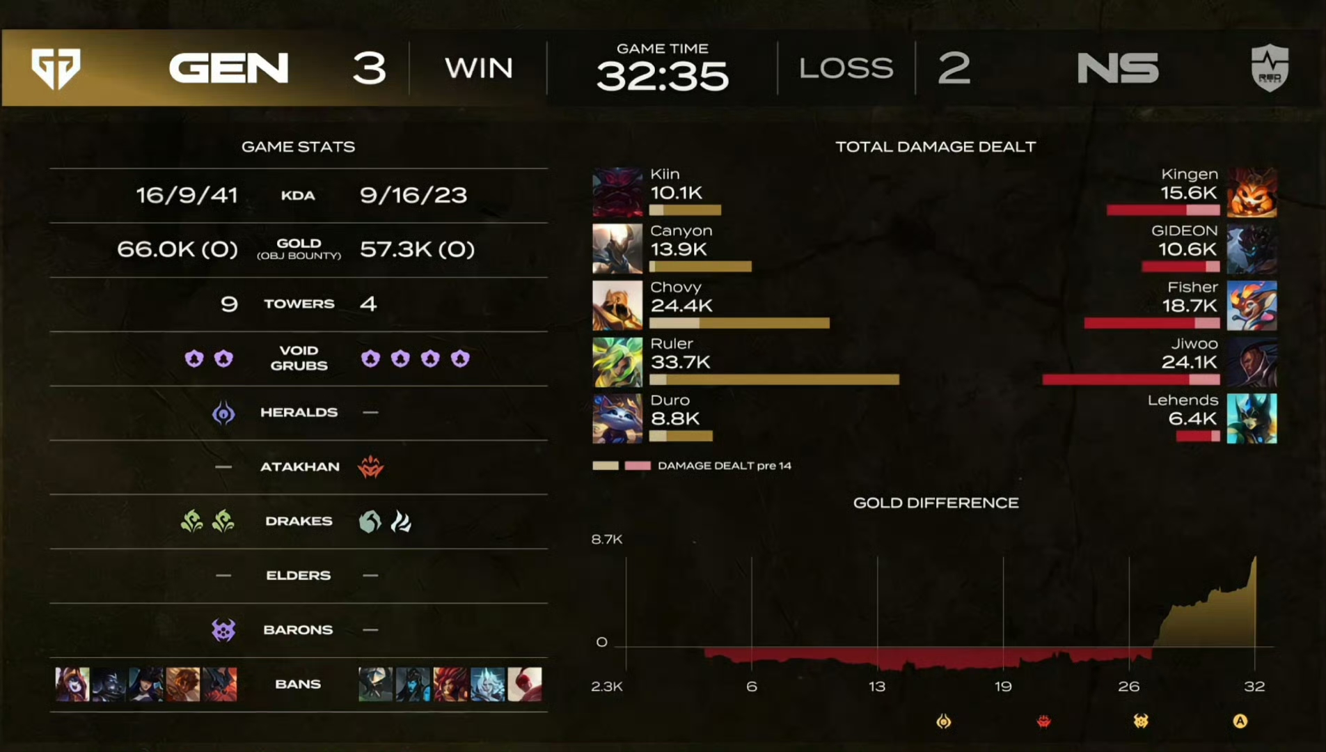 GEN力克NS，Knight开启传奇时刻强强对话淘汰赛，让粉丝疯狂欢呼